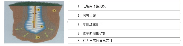 离子接地极