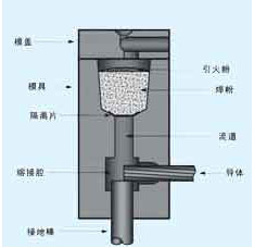 放热焊接模具